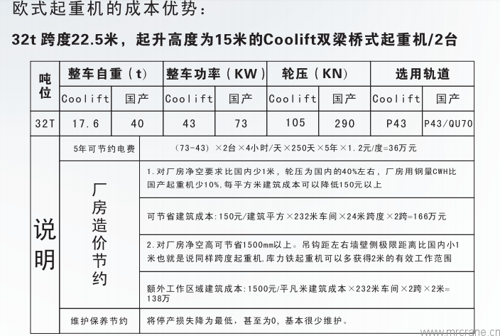 歐式起重機(jī)比國(guó)內(nèi)的常規(guī)起重機(jī)節(jié)省哪些成本